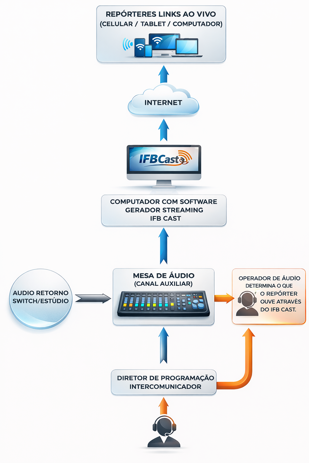 Diagrama de instalação IFB Cast